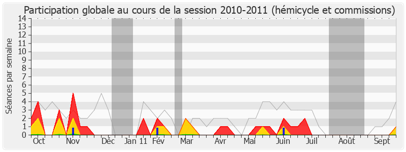 Participation globale-20102011 de Marie-Françoise Pérol-Dumont