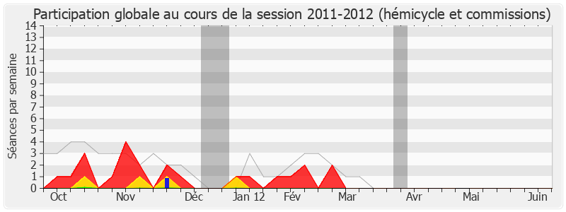Participation globale-20112012 de Marie-Françoise Pérol-Dumont