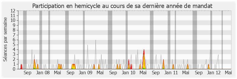 Participation hemicycle-legislature de Marie-Françoise Pérol-Dumont