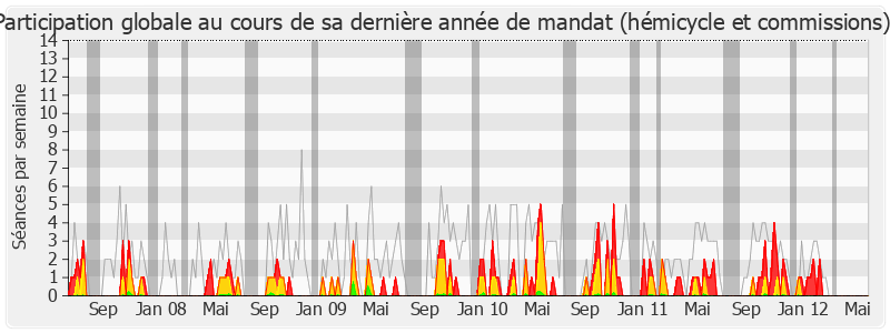 Participation globale-legislature de Marie-Françoise Pérol-Dumont