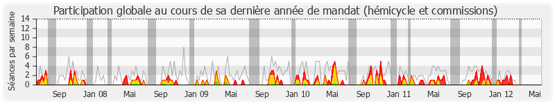 Participation globale-annee de Marie-Françoise Pérol-Dumont