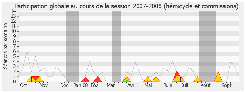 Participation globale-20072008 de Marie-George Buffet