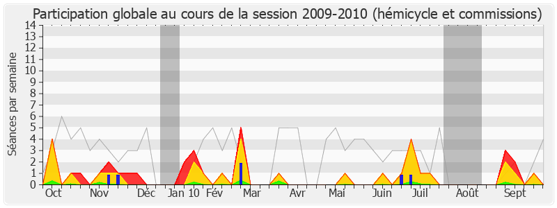 Participation globale-20092010 de Marie-George Buffet