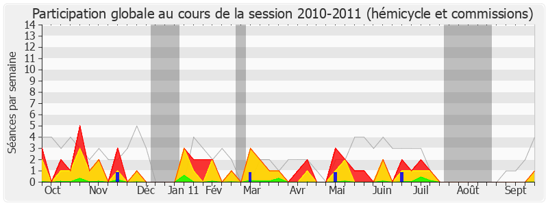 Participation globale-20102011 de Marie-George Buffet