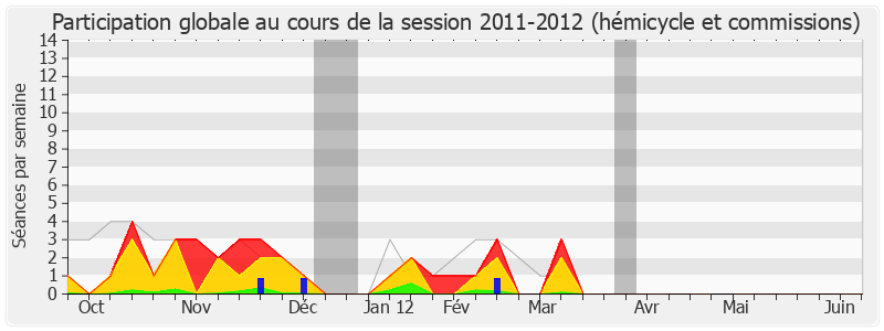 Participation globale-20112012 de Marie-George Buffet