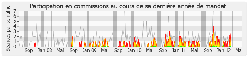 Participation commissions-legislature de Marie-George Buffet