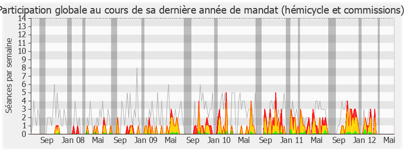 Participation globale-legislature de Marie-George Buffet