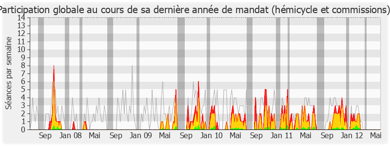 Participation globale-legislature de Marie-Hélène Amiable