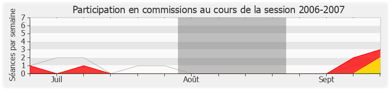 Participation commissions-20062007 de Marie-Hélène Des Esgaulx