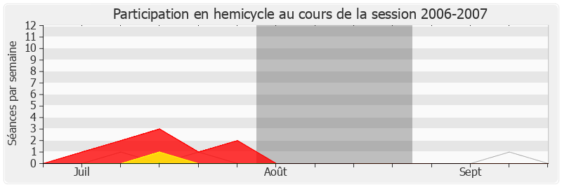 Participation hemicycle-20062007 de Marie-Hélène Des Esgaulx
