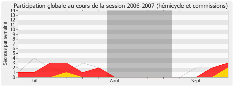Participation globale-20062007 de Marie-Hélène Des Esgaulx