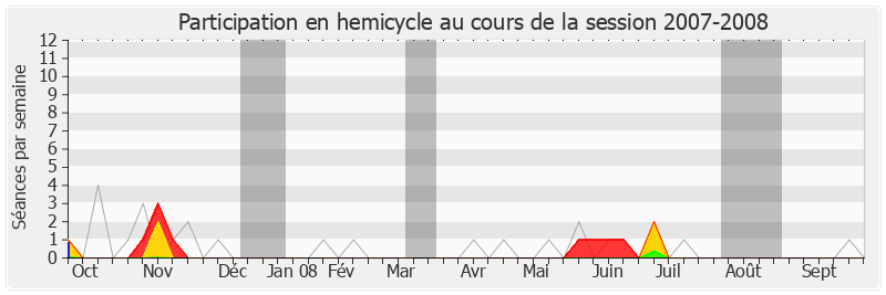 Participation hemicycle-20072008 de Marie-Hélène Des Esgaulx
