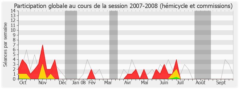 Participation globale-20072008 de Marie-Hélène Des Esgaulx