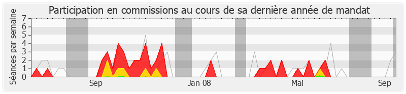 Participation commissions-legislature de Marie-Hélène Des Esgaulx