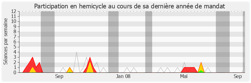 Participation hemicycle-legislature de Marie-Hélène Des Esgaulx