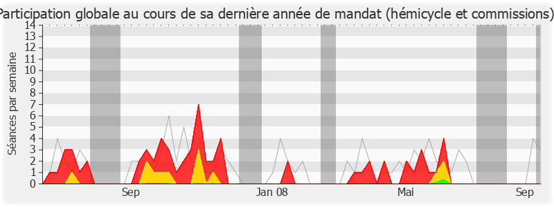 Participation globale-legislature de Marie-Hélène Des Esgaulx