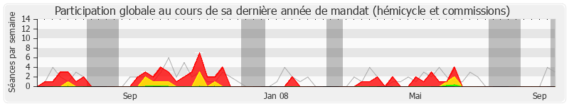 Participation globale-annee de Marie-Hélène Des Esgaulx