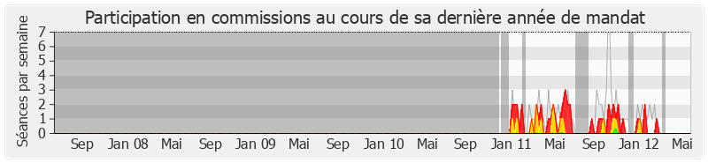 Participation commissions-legislature de Marie-Hélène Thoraval