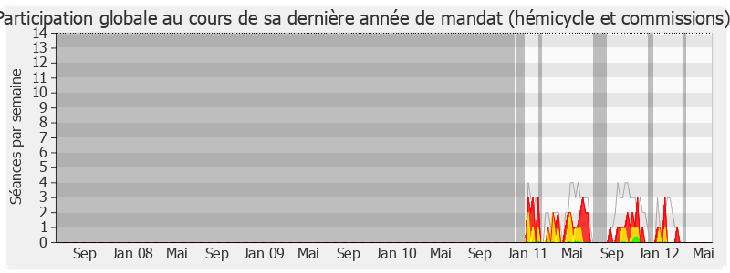 Participation globale-legislature de Marie-Hélène Thoraval