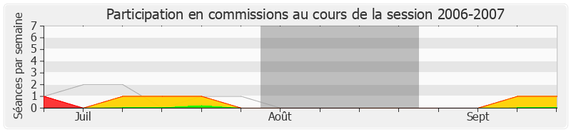 Participation commissions-20062007 de Marie-Jo Zimmermann