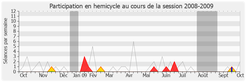 Participation hemicycle-20082009 de Marie-Jo Zimmermann