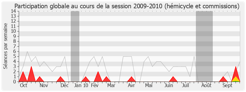 Participation globale-20092010 de Marie-Josée Roig