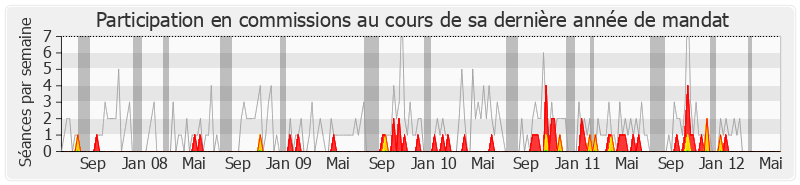 Participation commissions-legislature de Marie-Josée Roig