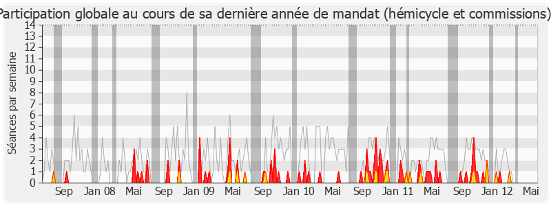 Participation globale-legislature de Marie-Josée Roig