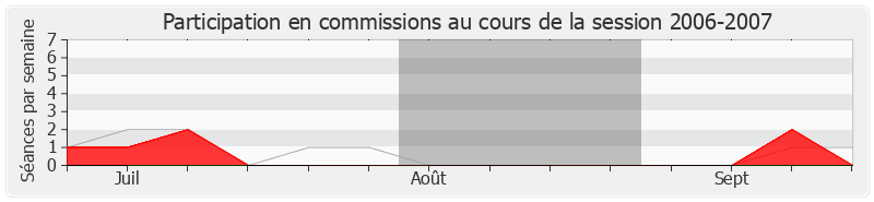 Participation commissions-20062007 de Marie-Line Reynaud