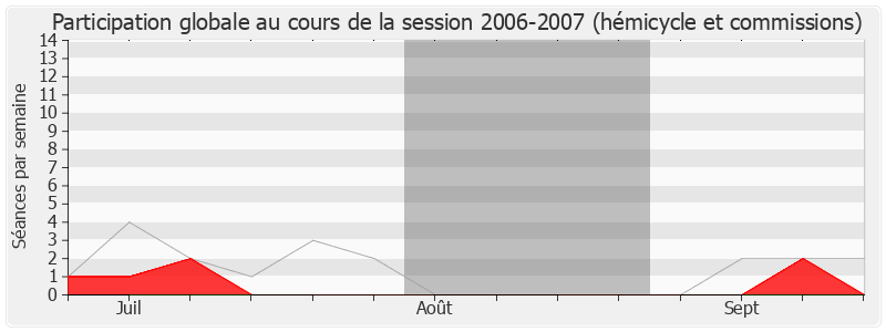 Participation globale-20062007 de Marie-Line Reynaud