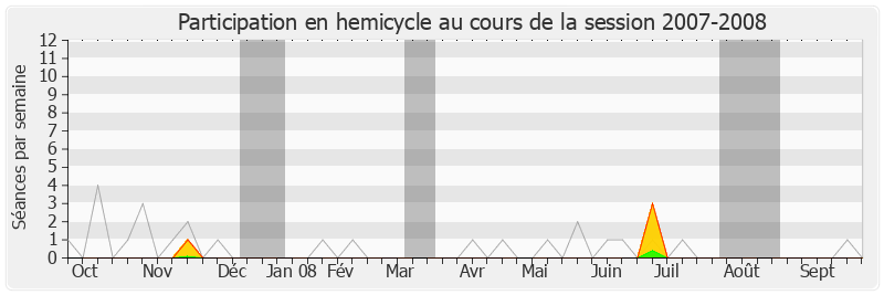 Participation hemicycle-20072008 de Marie-Line Reynaud