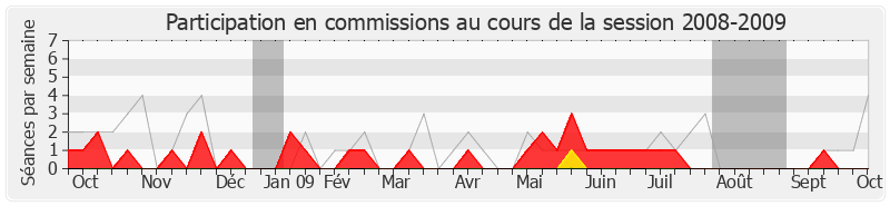 Participation commissions-20082009 de Marie-Line Reynaud