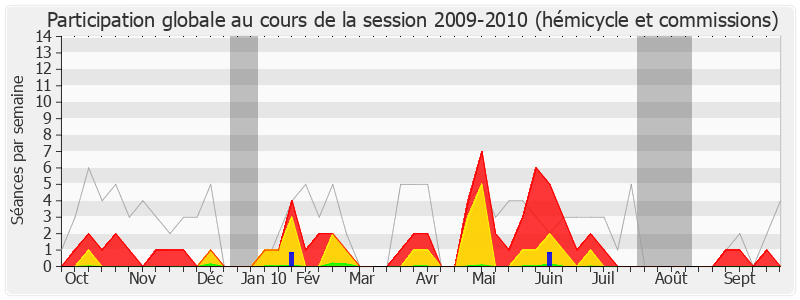 Participation globale-20092010 de Marie-Line Reynaud