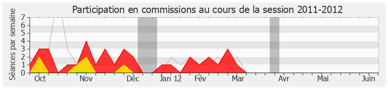 Participation commissions-20112012 de Marie-Line Reynaud