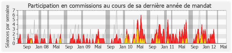 Participation commissions-legislature de Marie-Line Reynaud