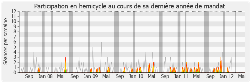 Participation hemicycle-legislature de Marie-Line Reynaud