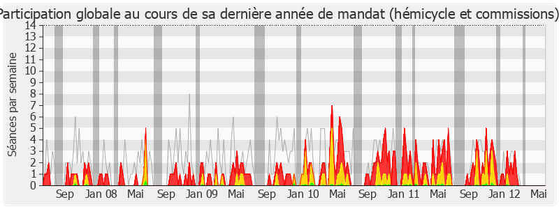 Participation globale-legislature de Marie-Line Reynaud