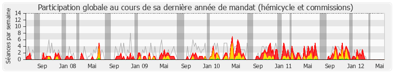 Participation globale-annee de Marie-Line Reynaud