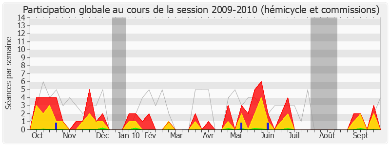 Participation globale-20092010 de Marie-Lou Marcel