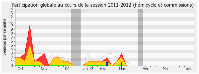 Participation globale-20112012 de Marie-Lou Marcel