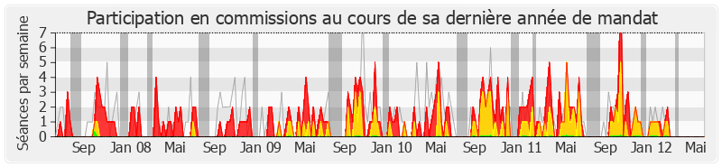 Participation commissions-legislature de Marie-Lou Marcel