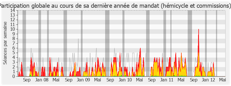 Participation globale-legislature de Marie-Lou Marcel