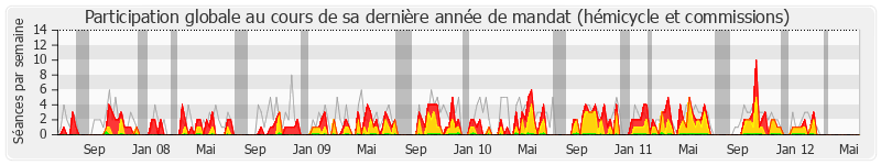 Participation globale-annee de Marie-Lou Marcel