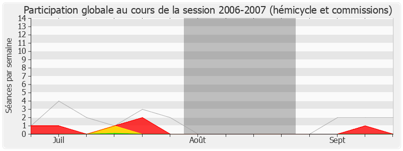 Participation globale-20062007 de Marie-Louise Fort