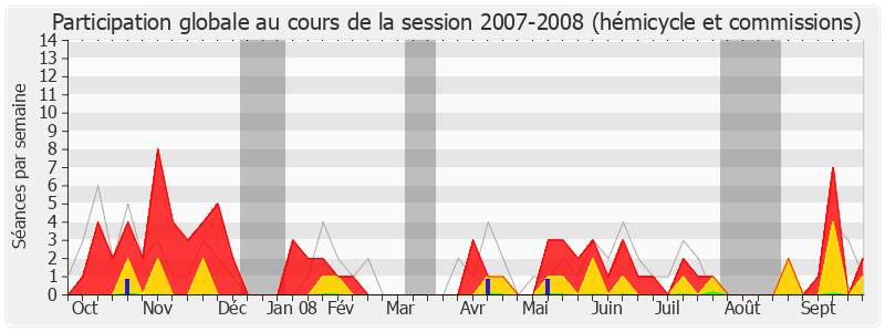 Participation globale-20072008 de Marie-Louise Fort