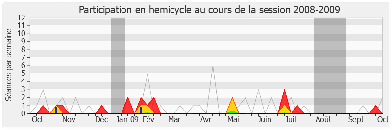 Participation hemicycle-20082009 de Marie-Louise Fort