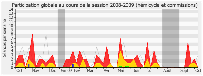 Participation globale-20082009 de Marie-Louise Fort