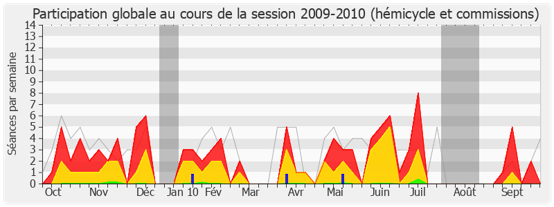 Participation globale-20092010 de Marie-Louise Fort