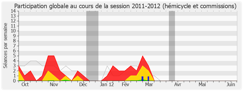 Participation globale-20112012 de Marie-Louise Fort