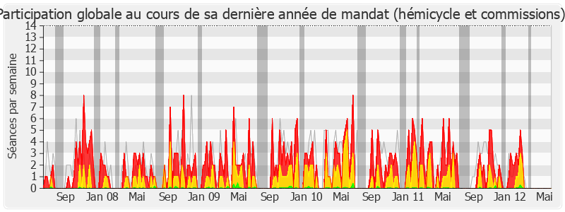 Participation globale-legislature de Marie-Louise Fort